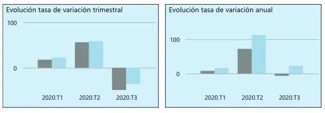 Gráfica de resultados del poker online en España en el tercer trimestre de 2020