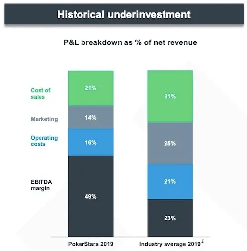 PokerStars Historical Underinvestment