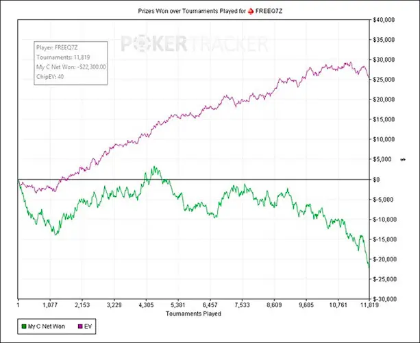 Spin & Go Variance