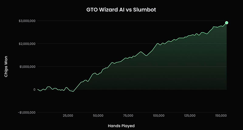 Gto Wizard AI Vs LLM Vinrate