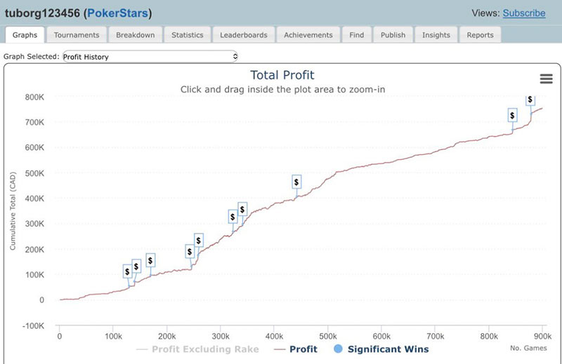 Дистанция в один миллион турниров на графике