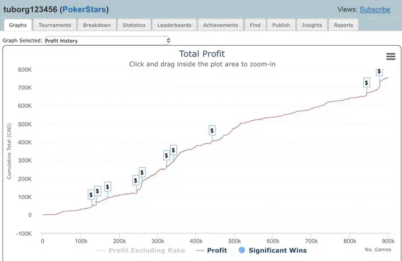 Дистанция в один миллион турниров на графике