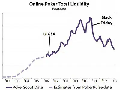Трафик в онлайн-покере с 2000 по 2013 год