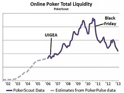 Liquidez total poker en línea