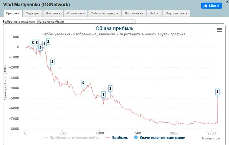 Vlad Martynenko график на GGpokerok