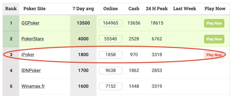 I Poker в TOP-3 рейтинга PokerScout