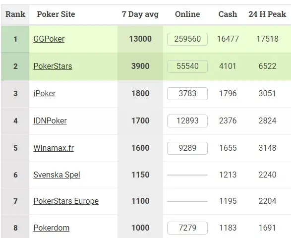 The largest poker sites with the most traffic 2024