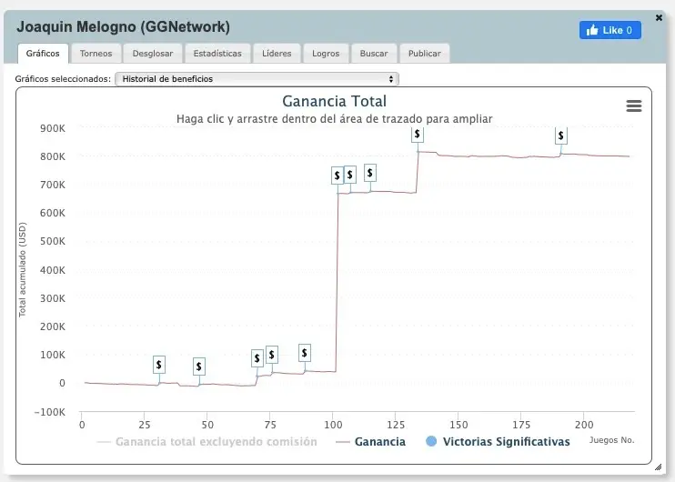 Gráfica de resultados de Joaquín Melogno en GGPoker