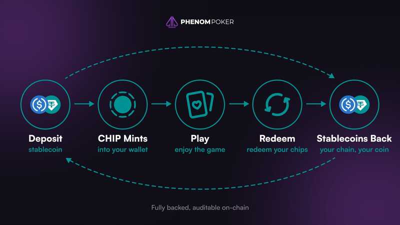 Chip Phenom Poker Deposits Withdrawals