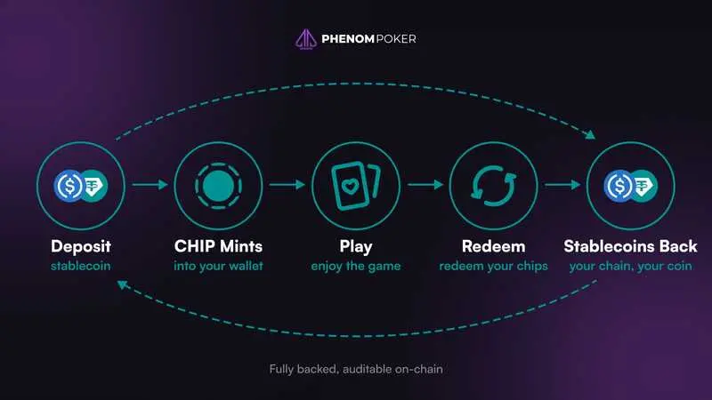 Chip Phenom Poker Deposits Withdrawals