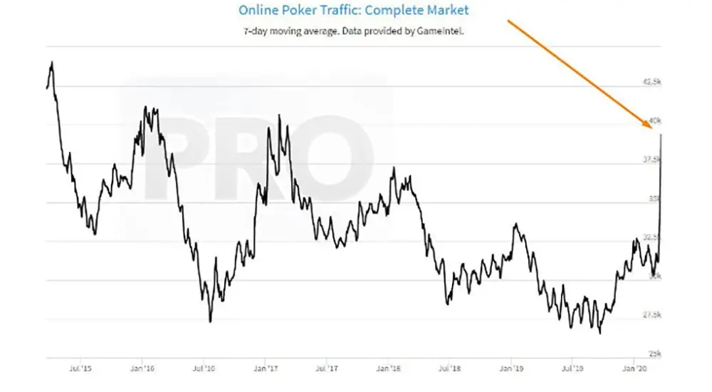 Анатомия трафика онлайн-покера на карантине