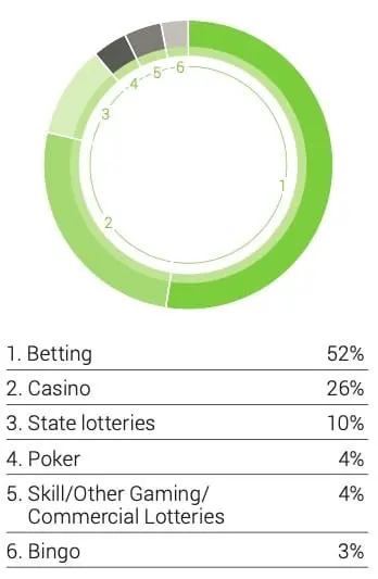 Market share de poker en el 2019