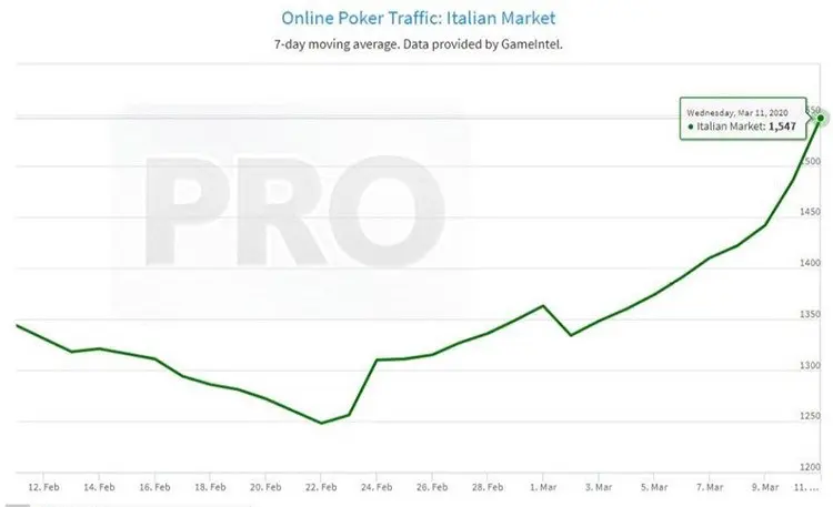Рост онлайн-покера в Италии