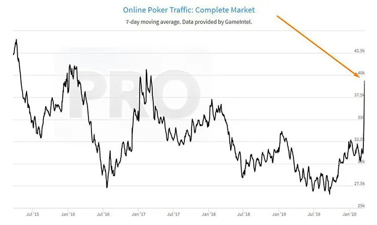 Рост онлайн-покера из-за коронавируса