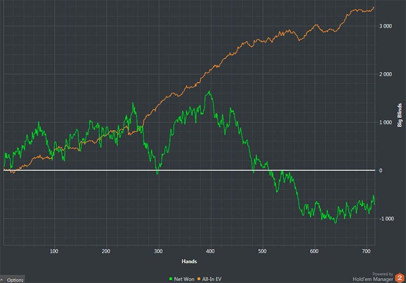 Дисперсия в покере