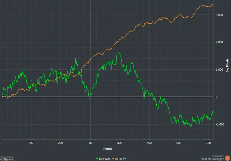 Дисперсия в покере