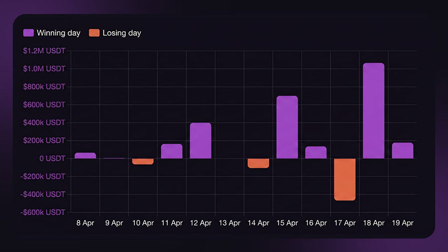Viktor Blom Phenom Poker Vinrate