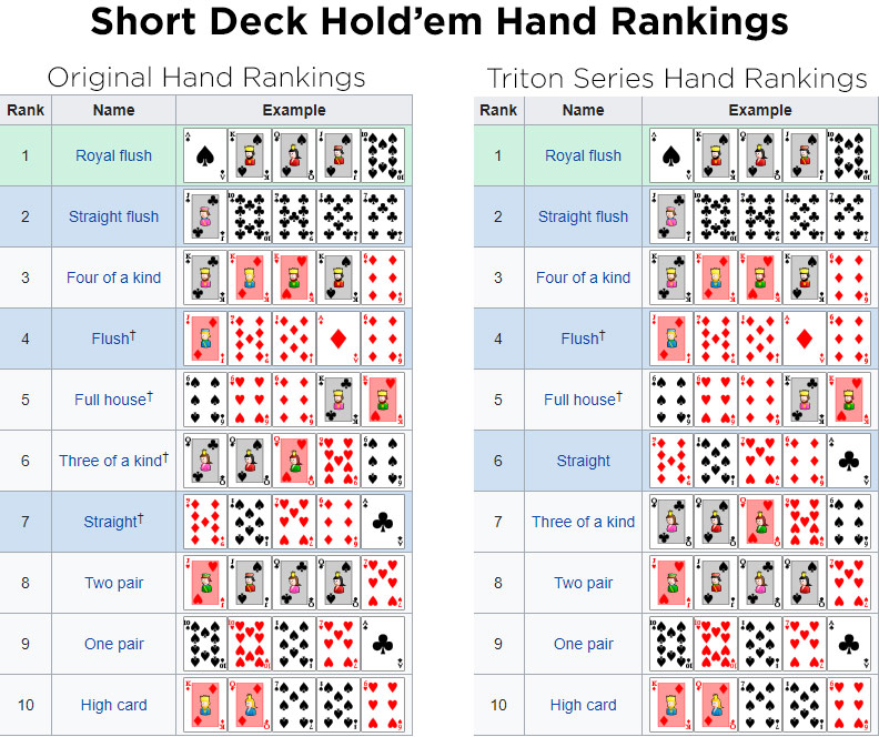 Short Deck рейтинг колмбинаций