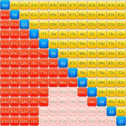 HU hand chart Spin&Go