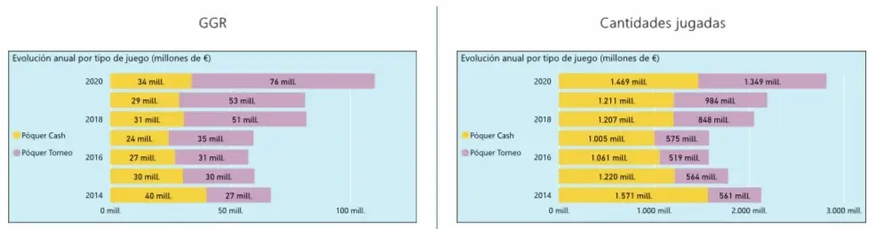 Resultados del póker online en España en el 2020