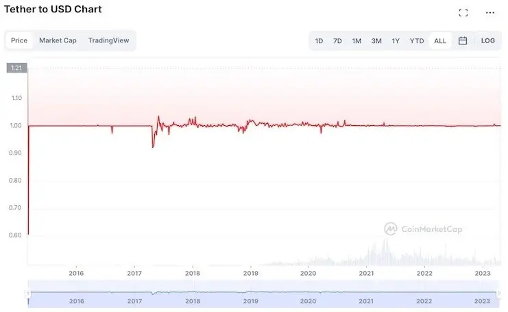 Tether Usd Graph