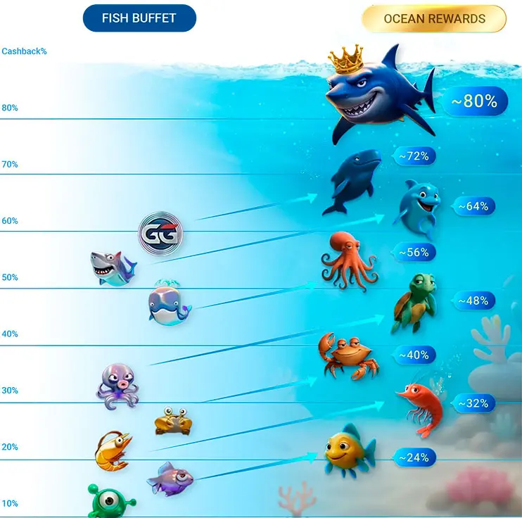 Ocean Rewards Vs Fish Buffet