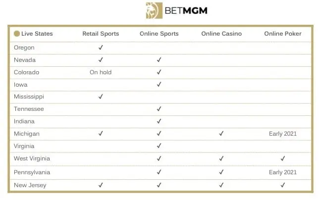 BetMGM en el mercado de USA