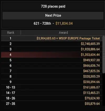 WSOP Online Main Event Prizes