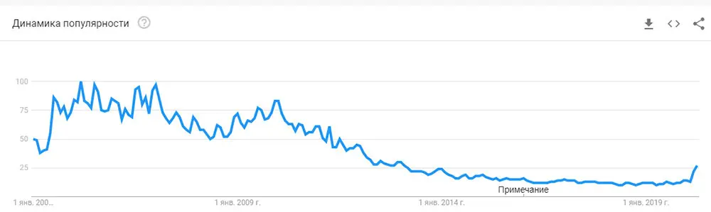 Online poker google trend 15 years