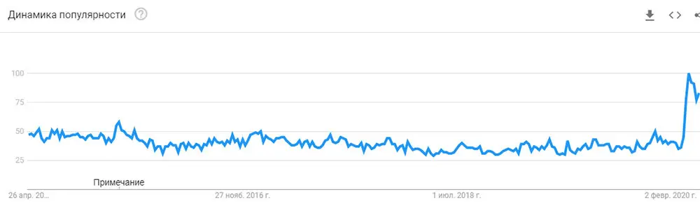 Online poker google trend five years