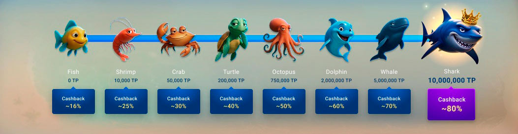 Ocean Rewards GG Pooker Levels