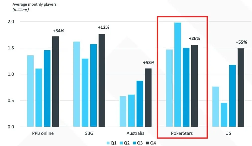 PokerStars average monthly players